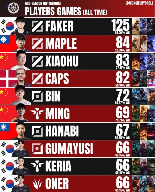 Faker đứng đầu trong lịch sử MSI nhưng lại chịu thua 2 huyền thoại LPL 654679