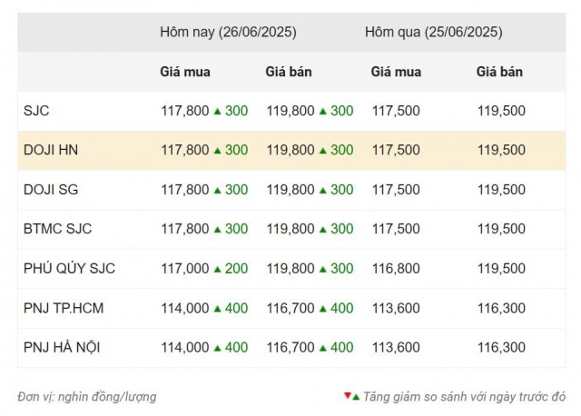Giá vàng hôm nay chiều 26/6: Vàng trong nước tăng mạnh 655917