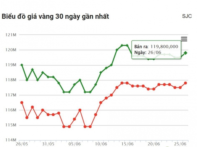 Giá vàng hôm nay chiều 26/6: Vàng trong nước tăng mạnh 655918