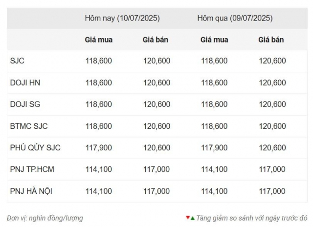 Giá vàng hôm nay sáng 10/7: Chưa có dấu hiệu phục hồi 663113