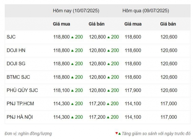 Giá vàng hôm nay tối 10/7: Sắc xanh đã quay trở lại 663505