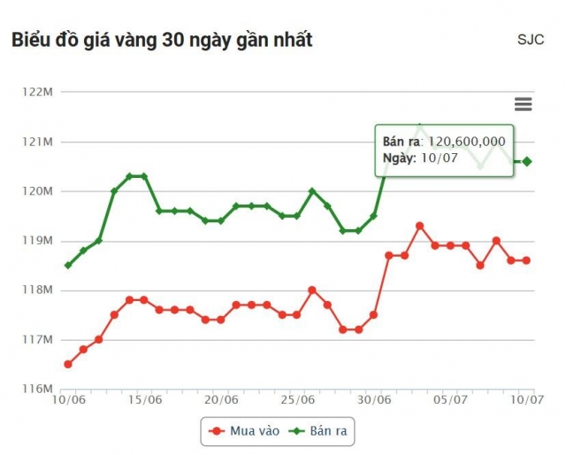 Giá vàng hôm nay sáng 10/7: Chưa có dấu hiệu phục hồi 663114