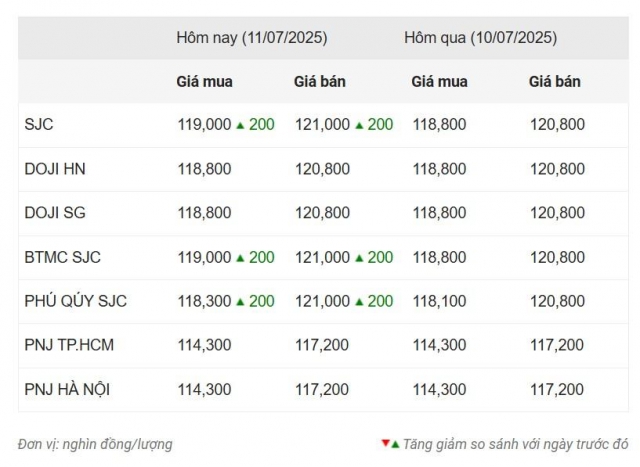 Giá vàng hôm nay trưa 11/7: Vàng miếng tăng nhẹ trở lại 663853