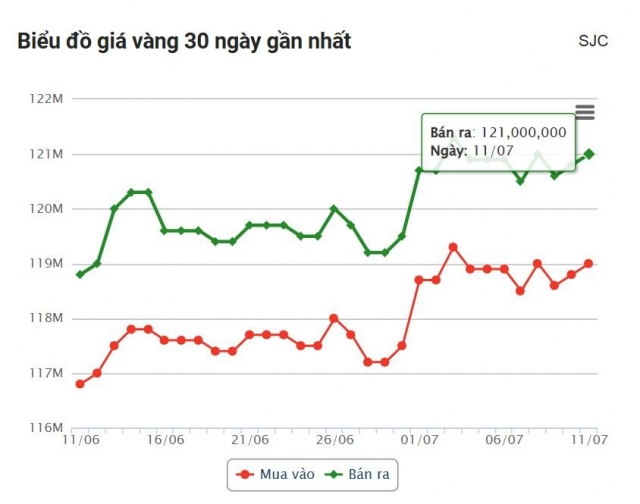 Giá vàng hôm nay trưa 11/7: Vàng miếng tăng nhẹ trở lại 663854