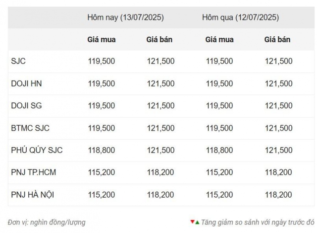 Giá vàng hôm nay sáng 13/7: Tạm thời đi ngang sau chuỗi lên giá 664661