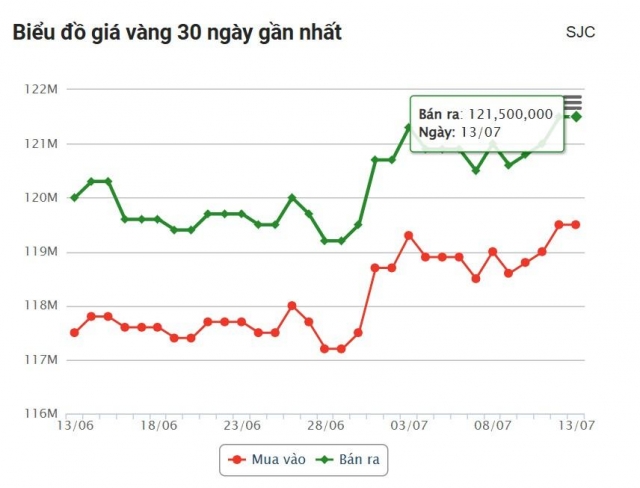 Giá vàng hôm nay sáng 13/7: Tạm thời đi ngang sau chuỗi lên giá 664662