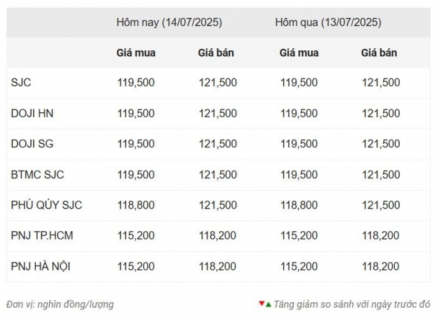 Giá vàng hôm nay chiều 14/7: Chưa có dấu hiệu tăng trở lại 665259