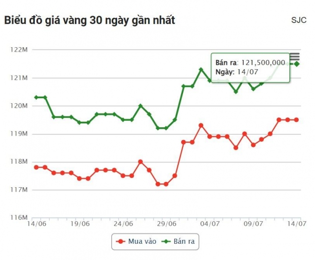 Giá vàng hôm nay chiều 14/7: Chưa có dấu hiệu tăng trở lại 665261