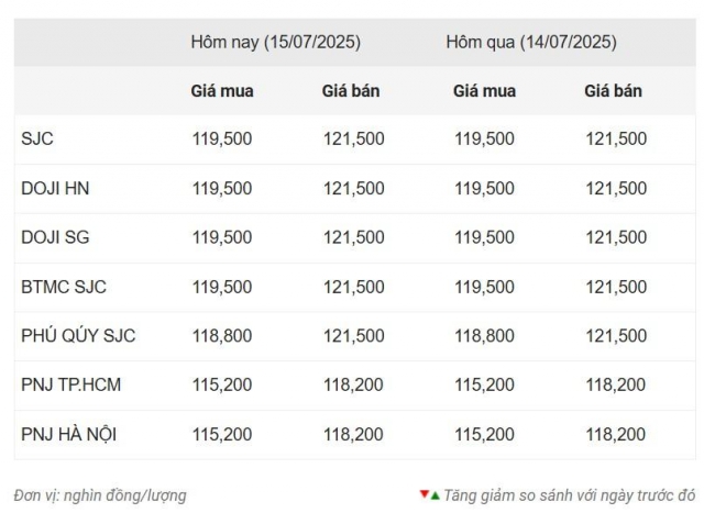 Giá vàng hôm nay sáng 15/7: Vàng thế giới hạ nhiệt 665517