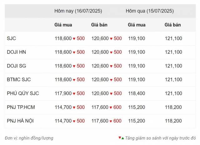 Giá vàng hôm nay chiều 16/7: Sắc đỏ tiếp tục áp đảo 666374