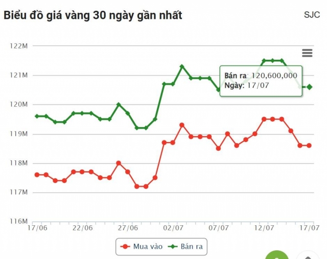 Giá vàng hôm này sáng 17/7: Vàng thế giới tăng trở lại 666732