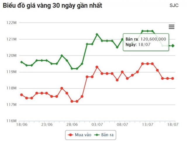 Giá vàng hôm nay chiều 18/7: Tiếp tục án binh bất động 667611