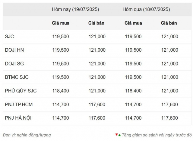 Giá vàng hôm nay sáng 19/7: Tạm thời hạ nhiệt 667947