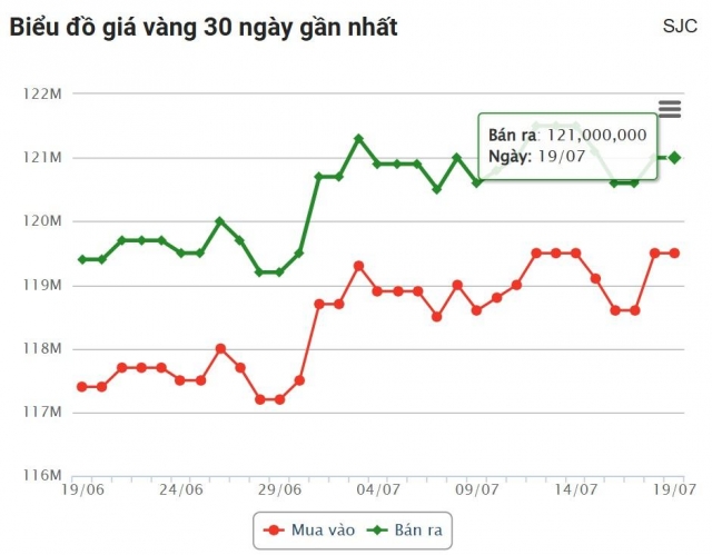 Giá vàng hôm nay sáng 19/7: Tạm thời hạ nhiệt 667948