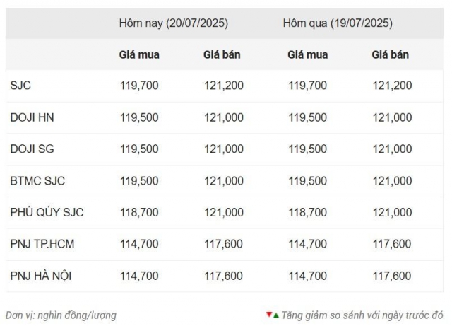 Giá vàng hôm nay chiều 20/7: Tạm thời đi ngang ở mức cao 668658