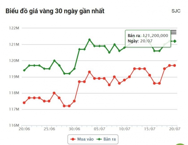 Giá vàng hôm nay chiều 20/7: Tạm thời đi ngang ở mức cao 668659