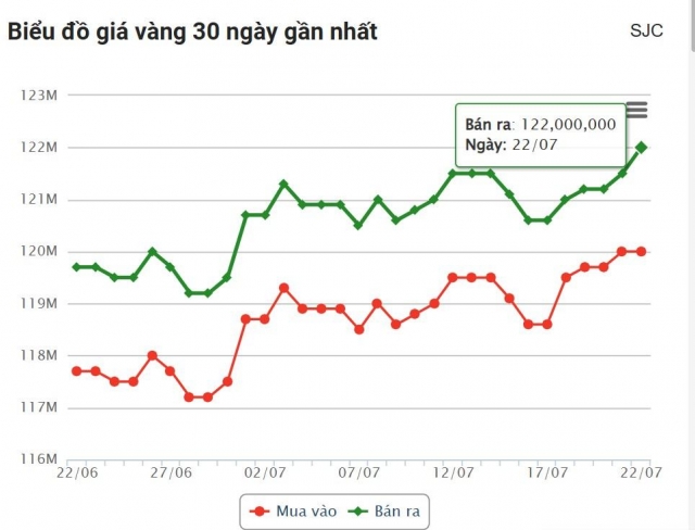 Giá vàng hôm nay trưa 22/7: Tăng mạnh trên diện rộng 669783