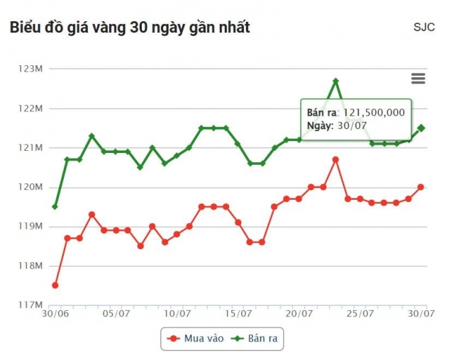 Giá vàng hôm nay chiều 30/7: Vàng miếng đồng loạt tăng giá 674920