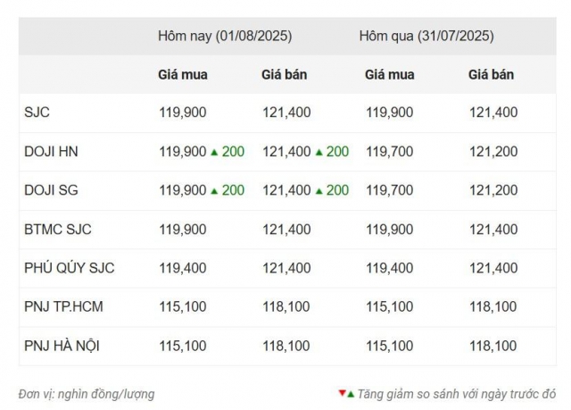 Giá vàng hôm nay chiều 1/8: Vàng miếng DOJI tăng nhẹ 676226