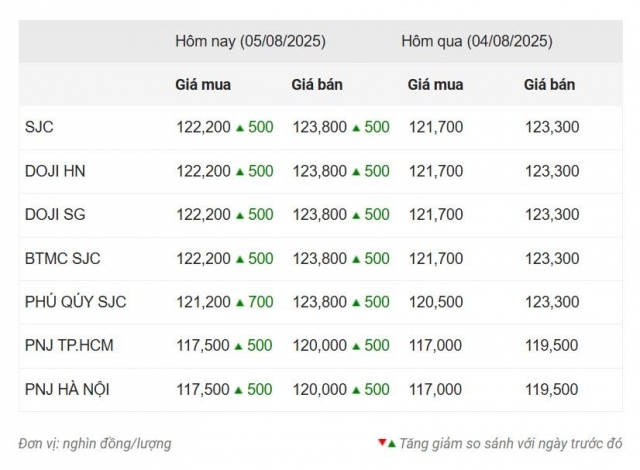 Giá vàng hôm nay chiều 5/8: Sắc xanh chiếm ưu thế 678600