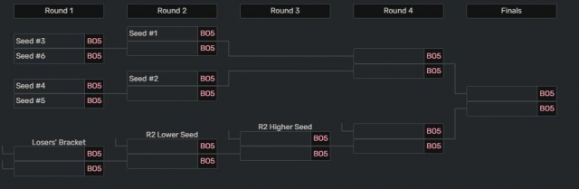 Thể thức LCK 2025 Season Playoffs: Kịch tính với nhánh thắng - nhánh thua 679495