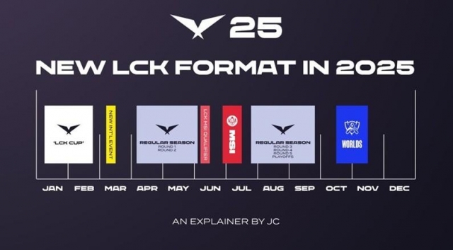 Thể thức LCK 2025 Season Playoffs: Kịch tính với nhánh thắng - nhánh thua 679496