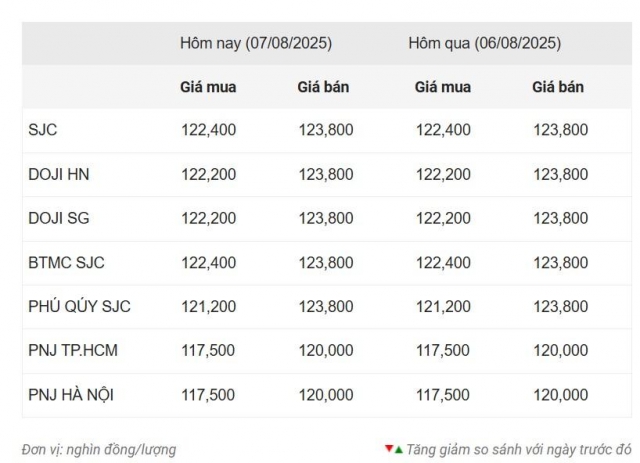 Giá vàng hôm nay chiều 7/8: Vàng SJC 'đi ngang trên đỉnh' 679938