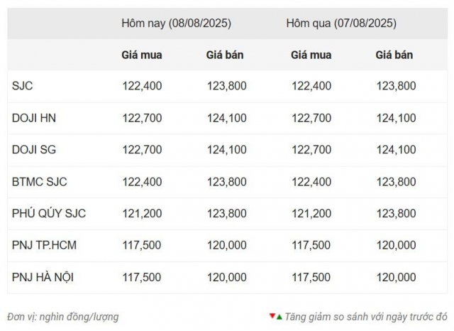 Giá vàng sáng hôm nay 8/8: Giữ giá ở mức cao 680331