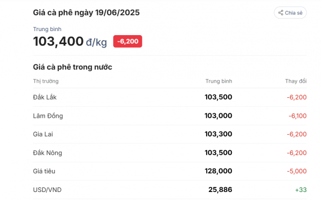 Đơn vị tính: VNĐ/kg - Tỷ giá theo Vietcombank