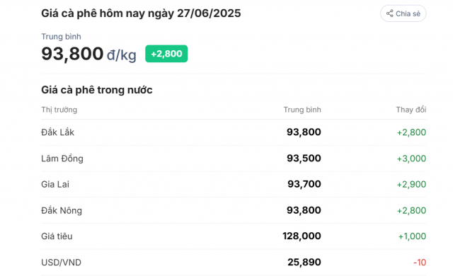 Đơn vị tính: VNĐ/kg - Tỷ giá theo Vietcombank