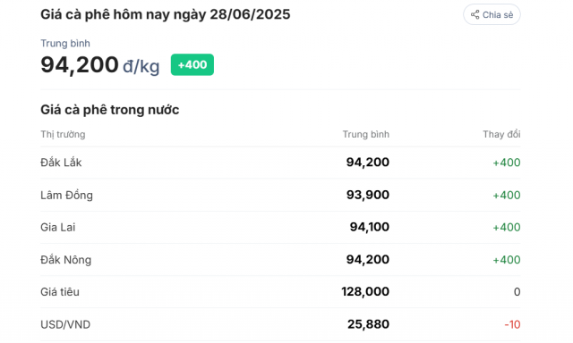 Đơn vị tính: VNĐ/kg - Tỷ giá theo Vietcombank