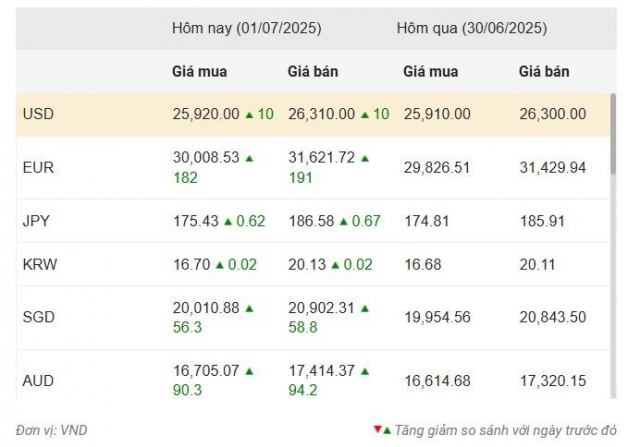 Nguồn: Vietcombank