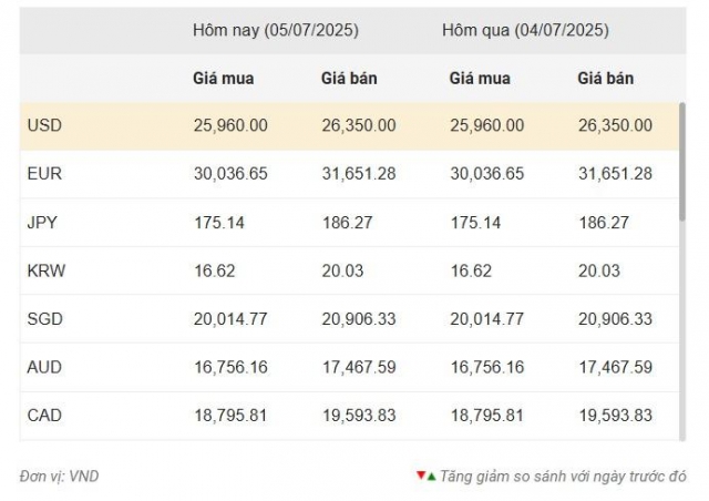 Nguồn: Vietcombank