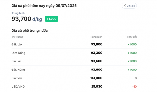 Đơn vị tính: VNĐ/kg - Tỷ giá theo Vietcombank