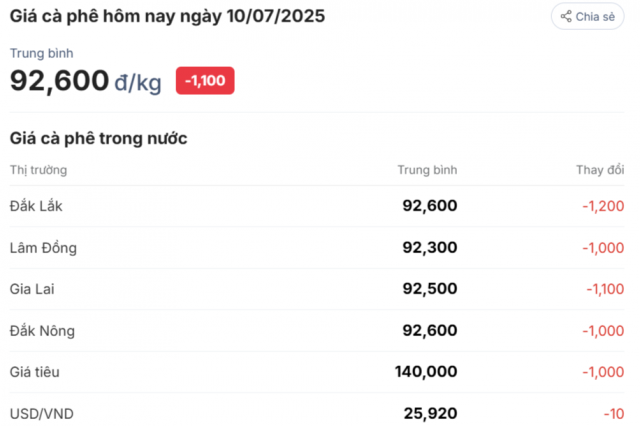 Đơn vị tính: VNĐ/kg - Tỷ giá theo Vietcombank