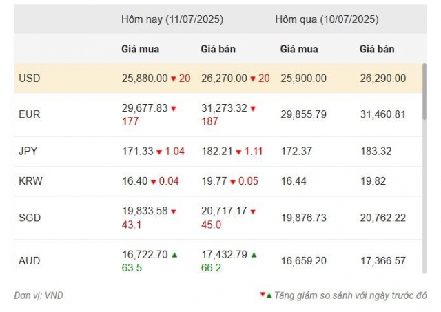 Nguồn: Vietcombank