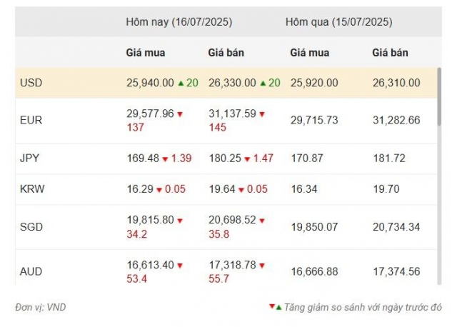 Nguồn: Vietcombank