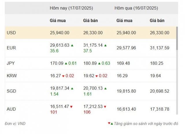 Nguồn: Vietcombank