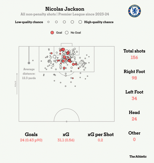 Bản đồ sút bóng của Jackson kể từ khi gia nhập Chelsea.