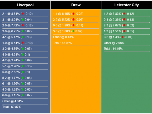 Nhận định, dự đoán Liverpool vs Leicester, 3h00 ngày 31/12 237321