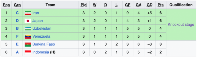 Bảng xếp hạng U17 World Cup 2023 mới nhất 358846