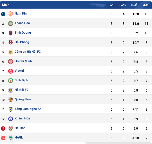 BXH vòng 5 V-League 2023/2024: HAGL lại đáy bảng 371002