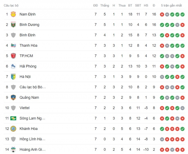 BXH vòng 7 V-League 2023/24: Vững vàng ngôi đầu 378138