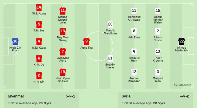 Trực tiếp Myanmar vs Syria: Khó cho đại diện Đông Nam Á 426513