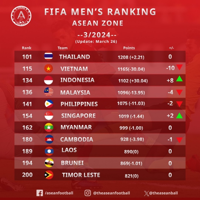 bxh-fifa-asean