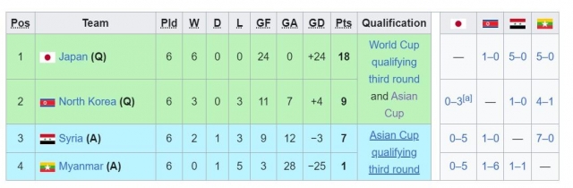 Thua 0-5 Nhật Bản, Syria khép lại giấc mơ World Cup 479353