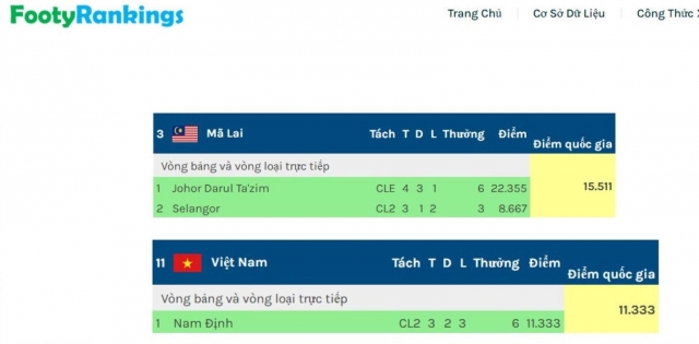 Việt Nam tụt hạng, bị Malaysia vượt lên trên BXH châu Á 601575