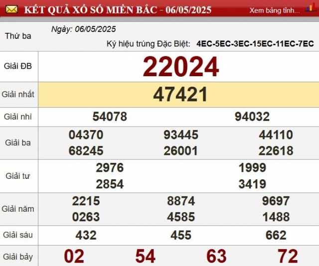 XSMB 7/5/2025 - Kết quả xổ số miền Bắc hôm nay 7/5/2025 631318