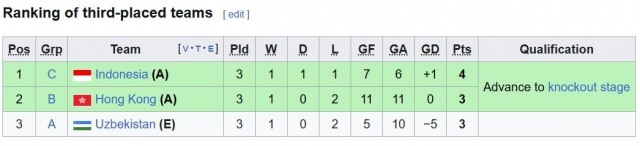 Thắng 5-1, Indonesia nối gót Việt Nam vào tứ kết châu Á 633138