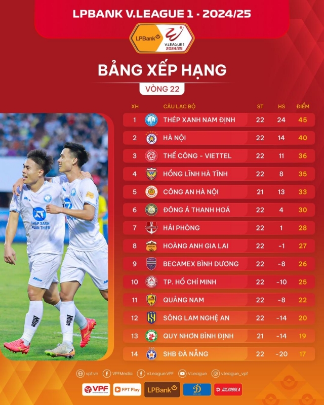 Sau vòng 22 V-League: Căng thẳng 2 đầu BXH 633424